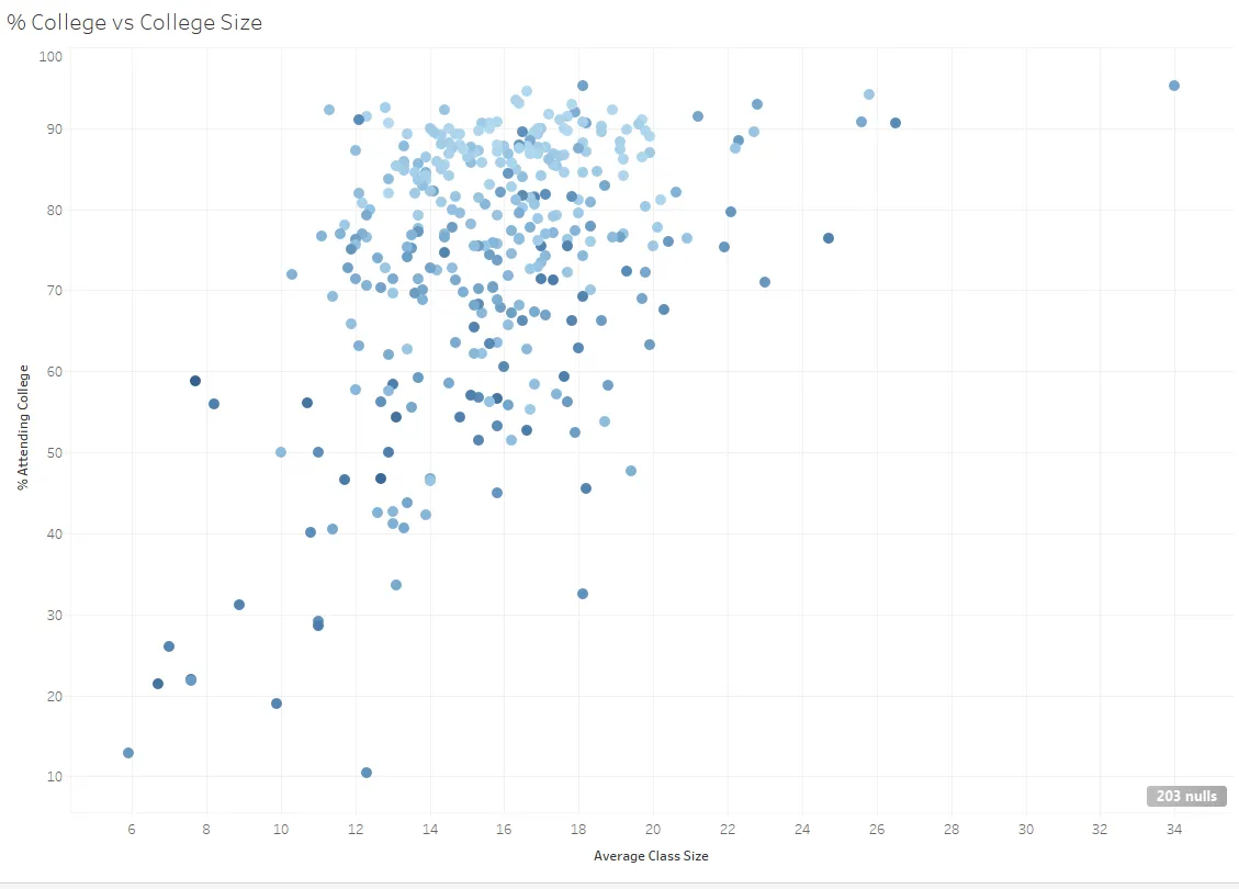 Percentage College vs College Size